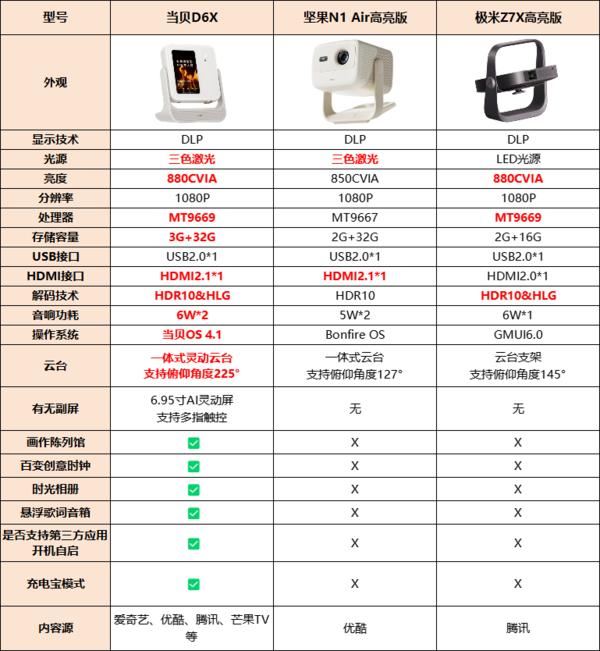 极米Z7X高亮版/坚果N1 Air高亮版和当贝D6X三款投影仪全面对比测评(图1) 极米Z7X高亮版/坚果N1 Air高亮版和当贝D6X三款投影仪全面对比测评(图1)