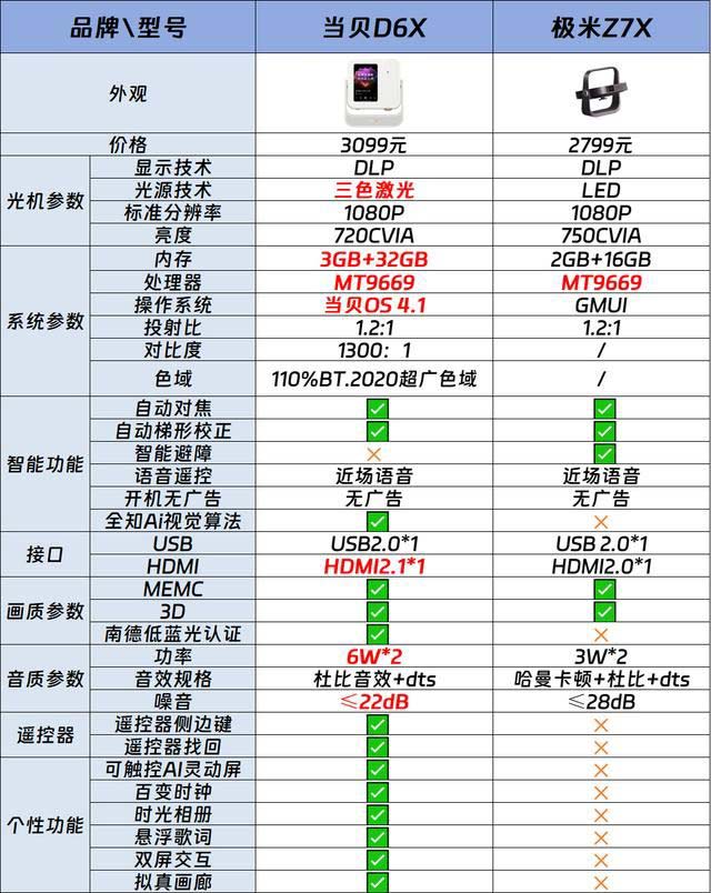 2024买激光投影仪还是LED投影? 极米z7x和当贝d6x对比测评(图3) 2024买激光投影仪还是LED投影? 极米z7x和当贝d6x对比测评(图3)