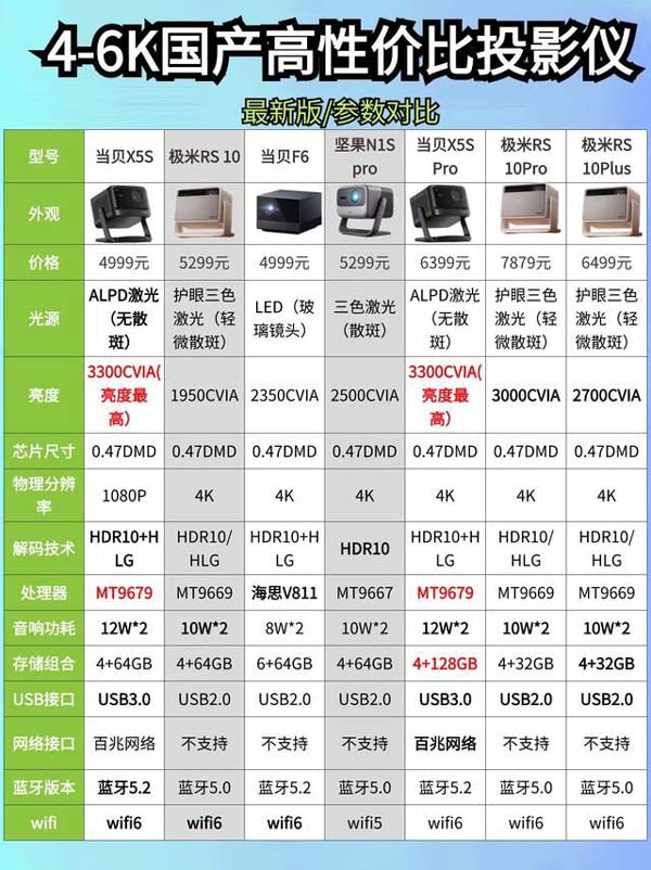 极米RS10Plus投影仪怎么样? 多款同价位投影仪对比测评(图2)
