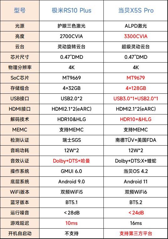 谁是客厅投影仪天花板? 极米RS10 Plus和当贝X5S Pro对比测评(图1) 谁是客厅投影仪天花板? 极米RS10 Plus和当贝X5S Pro对比测评(图1)