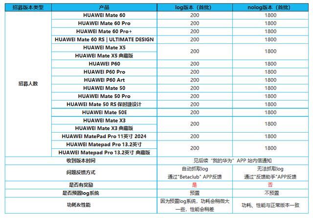 华为 HarmonyOS 4新体验版本花粉尝鲜招募:首批招募名单含Mate 60等18款设备(图1) 华为 HarmonyOS 4新体验版本花粉尝鲜招募:首批招募名单含Mate 60等18款设备(图1)
