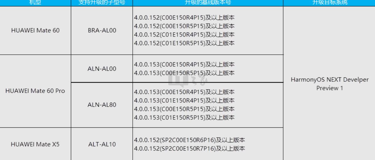华为纯血鸿蒙 HarmonyOS NEXT 开发者预览版首批 Beta 招募开启，支持 Mate 60 / Pro、(图1)