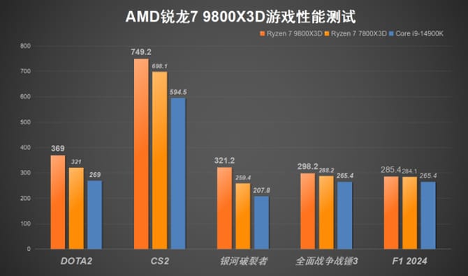 AMD锐龙7 9800X3D处理器怎么样 AMD锐龙7 9800X3D处理器首发评测(图13) AMD锐龙7 9800X3D处理器怎么样 AMD锐龙7 9800X3D处理器首发评测(图13)