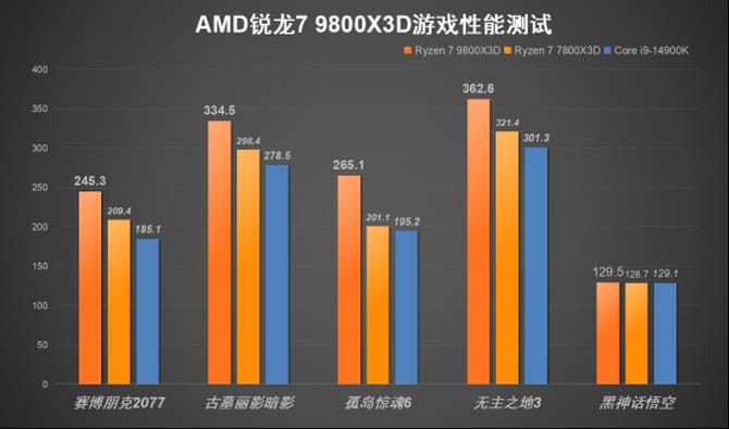 AMD锐龙7 9800X3D处理器怎么样 AMD锐龙7 9800X3D处理器首发评测(图14) AMD锐龙7 9800X3D处理器怎么样 AMD锐龙7 9800X3D处理器首发评测(图14)