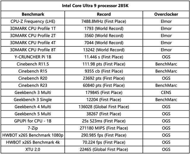 7488.8MHz! 华硕ROG Z890 APEX主板性能测评(图2) 7488.8MHz! 华硕ROG Z890 APEX主板性能测评(图2)