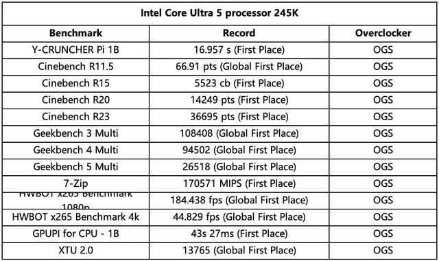 7488.8MHz! 华硕ROG Z890 APEX主板性能测评(图4) 7488.8MHz! 华硕ROG Z890 APEX主板性能测评(图4)