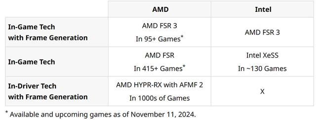 游戏性能对比! AMD锐龙AI 9 HX370显著领先酷睿Ultra 7 258V 75％(图5)