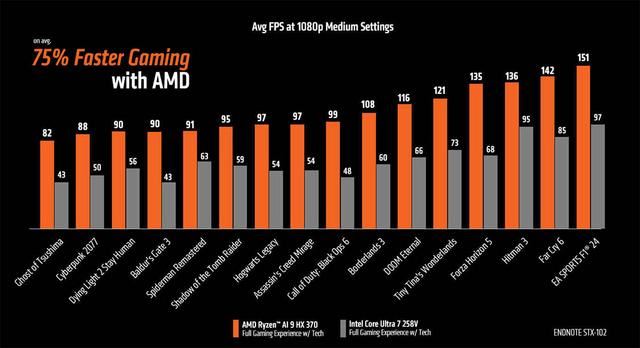 游戏性能对比! AMD锐龙AI 9 HX370显著领先酷睿Ultra 7 258V 75％(图2)