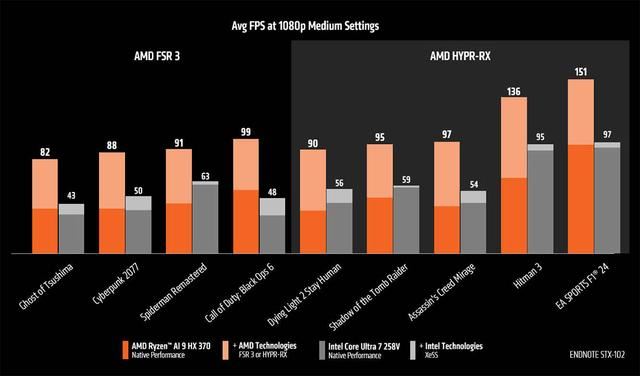 游戏性能对比! AMD锐龙AI 9 HX370显著领先酷睿Ultra 7 258V 75％(图4)