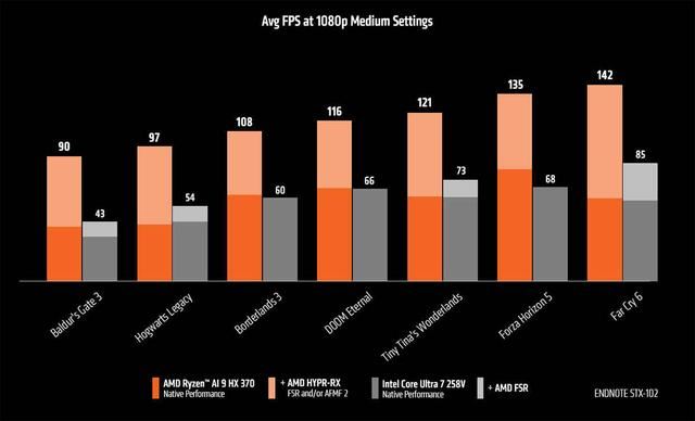 游戏性能对比! AMD锐龙AI 9 HX370显著领先酷睿Ultra 7 258V 75％(图3)