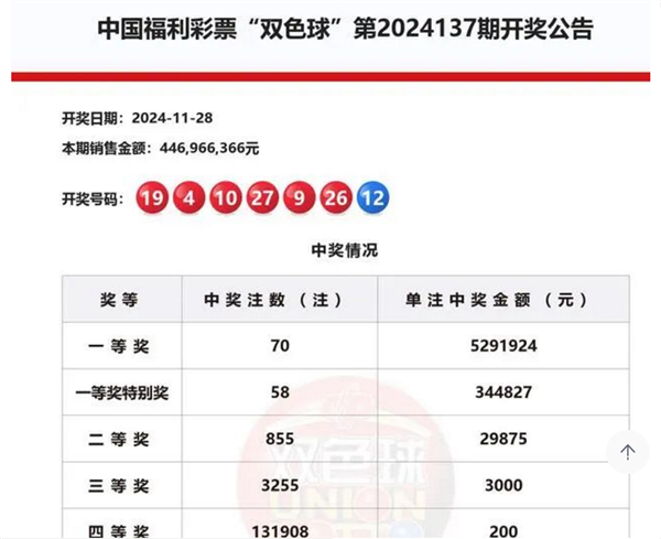 深圳彩民80元中双色球2.25亿巨奖尚未兑奖上热搜:网友直呼走上人生巅峰(图1) 深圳彩民80元中双色球2.25亿巨奖尚未兑奖上热搜:网友直呼走上人生巅峰