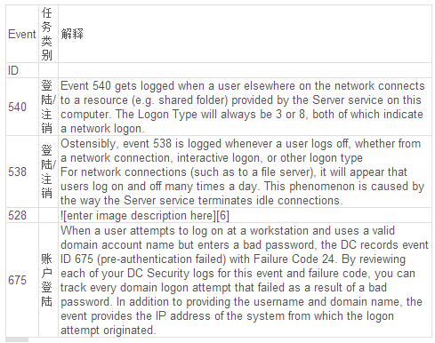 windows安全日志分析工具logparser用法详解(图6) windows安全日志分析工具logparser用法详解(图6)