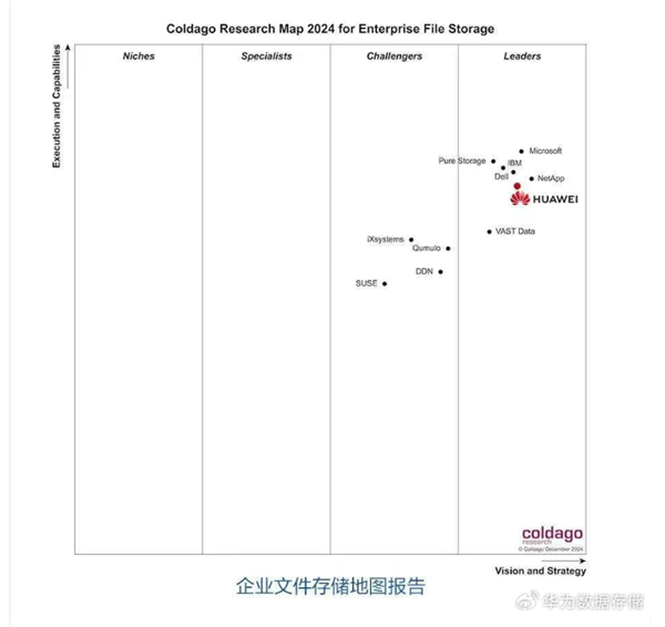 华为数据存储拿下国内双榜第一:比肩IBM、微软(图2) 华为数据存储拿下国内双榜第一:比肩IBM、微软