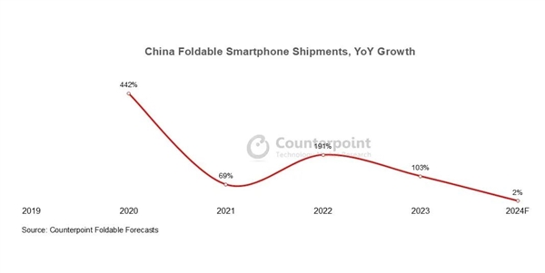2024年中国折叠屏手机出货量公布:涨不动了(图1) 2024年中国折叠屏手机出货量公布:涨不动了