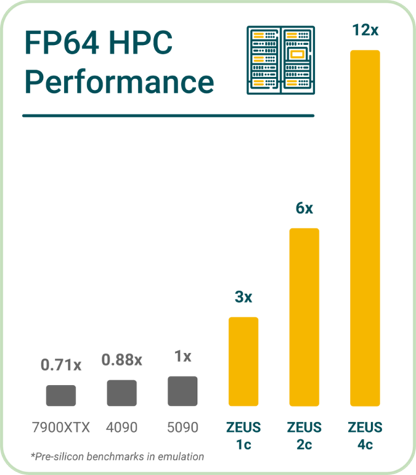号称渲染性能是RTX 5090的10倍！Zeus消费级显卡将推出
