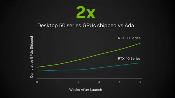 卖的很好!NVIDIA称RTX 50销量是RTX 40两倍:实则另有玄机(图1) 卖的很好!NVIDIA称RTX 50销量是RTX 40两倍:实则另有玄机