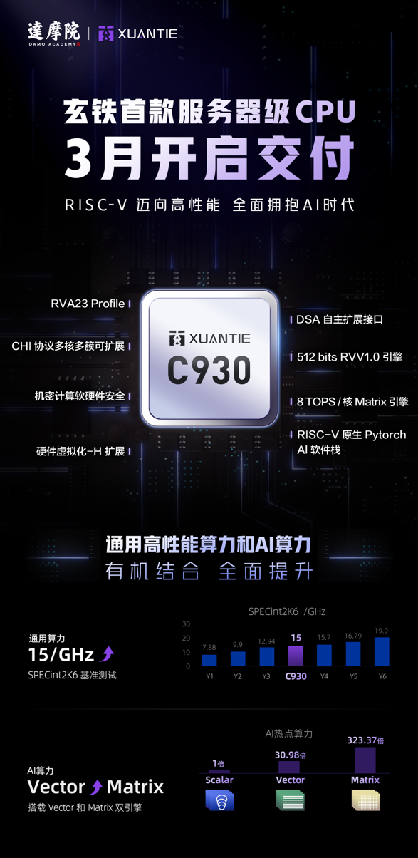 国产性能最强RISC-V处理器交付:助中国实现半导体自给自足 替代x86/Arm(图1) 阿里玄铁最高性能处理器C930本月交付!RISC-V芯片助中国实现半导体自给自足