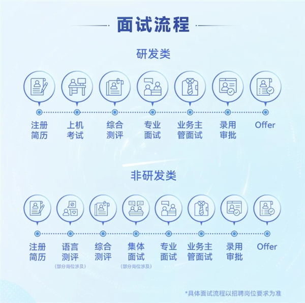 华为2026届实习生招聘正式启动:需多轮面试 研发类先考试(图2) 华为2026届实习生招聘正式启动:需多轮面试 研发类先考试