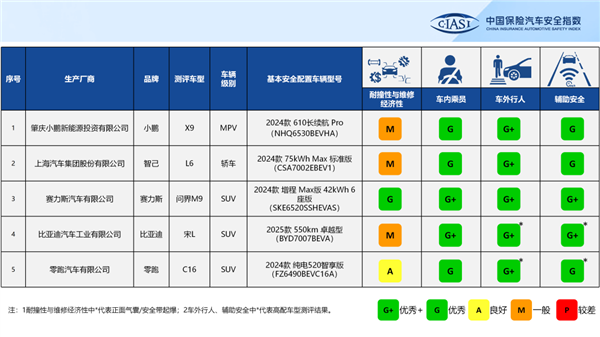 中保研新一批测试成绩出炉:问界M9、比亚迪宋L豪取三个G+(图2) 中保研新一批测试成绩出炉:问界M9、比亚迪宋L豪取三个G+