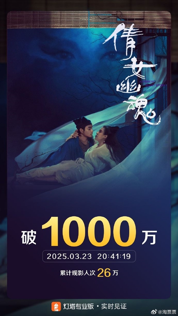 原汁原味 《倩女幽魂》4K修复版重映票房突破1000万(图1) 原汁原味 《倩女幽魂》4K修复版重映票房突破1000万