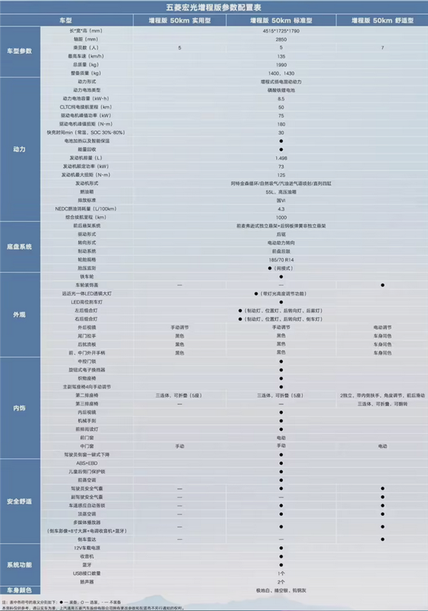 百公里油耗4.3L 综合续航1000KM!五菱宏光增程版详细配置首次公布(图6) 百公里油耗4.3L 综合续航1000KM!五菱宏光增程版详细配置首次公布