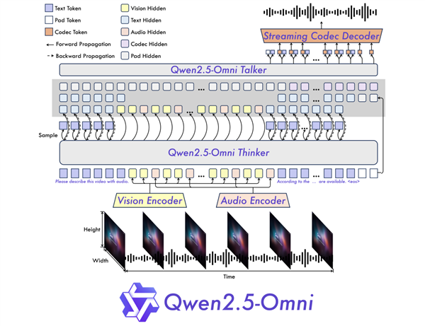 通义千问发布新一代端到端旗舰模型Qwen2.5-Omni：看听说写样样精通
