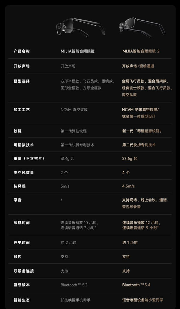 小米新爆款!MIJIA智能音频眼镜2提前售罄:众筹金额超700万(图3) 小米新爆款!MIJIA智能音频眼镜2提前售罄:众筹金额超700万