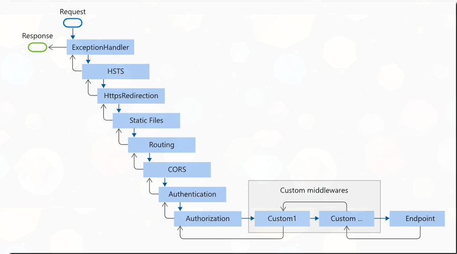 ASP.NET Core中创建中间件的方式汇总(图1) ASP.NET Core中创建中间件的方式汇总(图1)