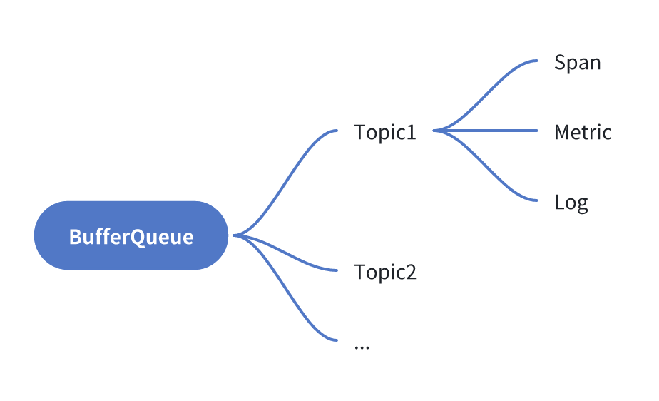 .NET 高性能缓冲队列实现 BufferQueue的操作过程(图1) BufferQueue