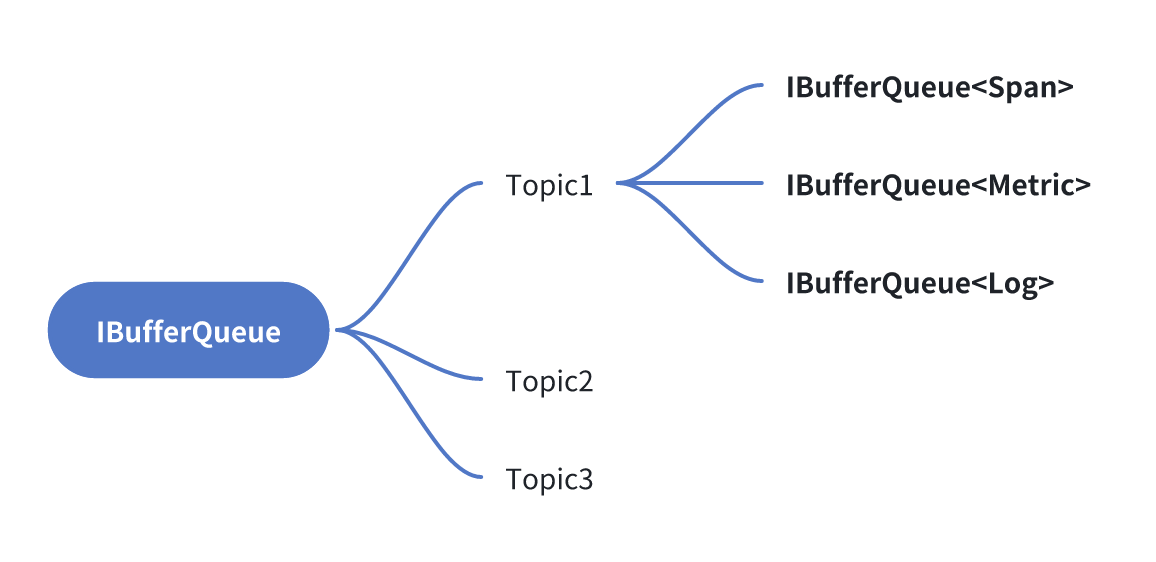 .NET 高性能缓冲队列实现 BufferQueue的操作过程(图3) IBufferQueue