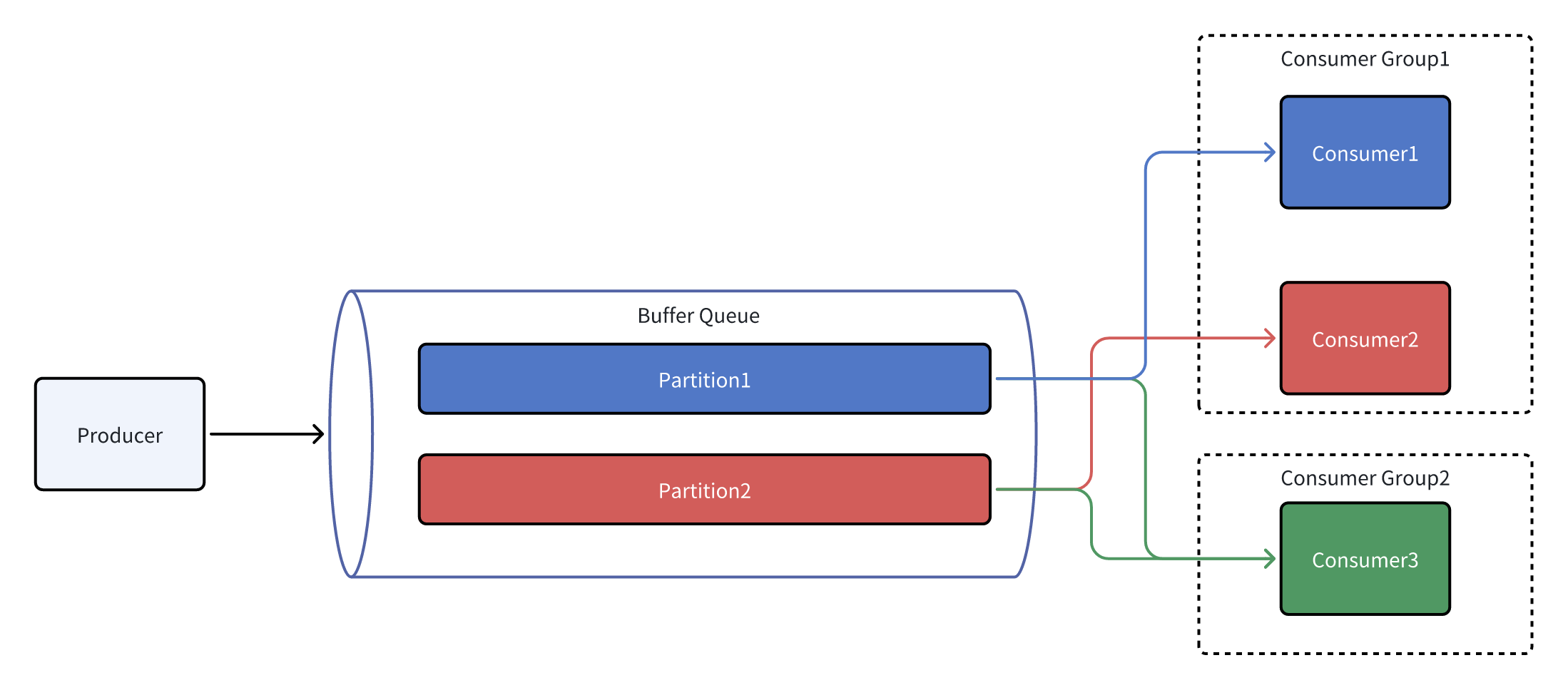 .NET 高性能缓冲队列实现 BufferQueue的操作过程(图4) .NET 高性能缓冲队列实现 BufferQueue的操作过程(图4)