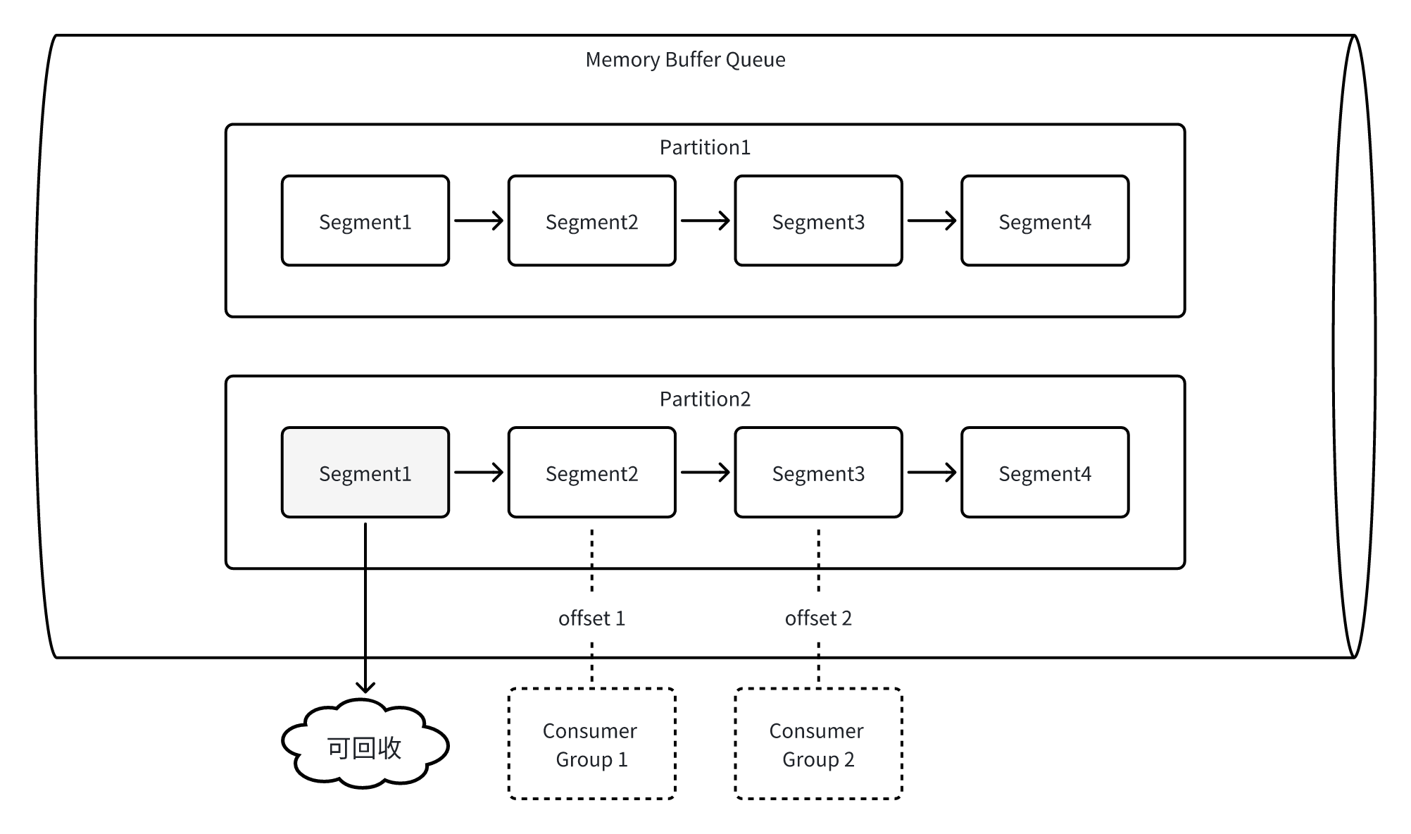 .NET 高性能缓冲队列实现 BufferQueue的操作过程(图6) .NET 高性能缓冲队列实现 BufferQueue的操作过程(图6)