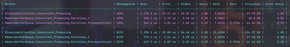 .NET 高性能缓冲队列实现 BufferQueue的操作过程(图7) Benchmark
