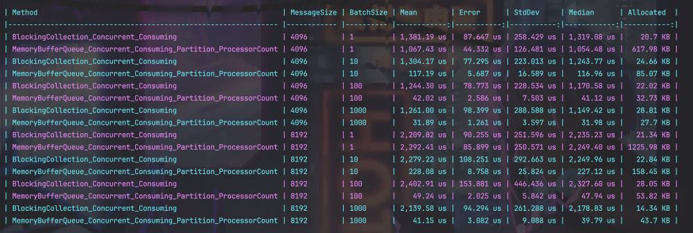 .NET 高性能缓冲队列实现 BufferQueue的操作过程(图8) Benchmark