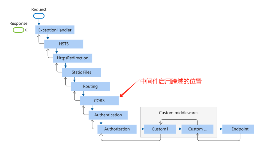 asp.net core 跨域配置不起作用的原因分析及解决方案(图1) asp.net core 跨域配置不起作用的原因分析及解决方案(图1)