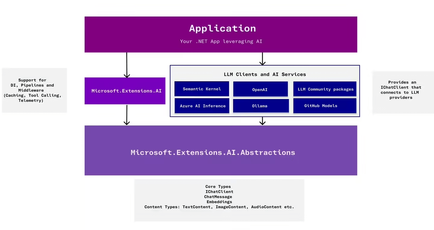 如何使用Microsoft.Extensions.AI简化.NET中的AI集成(图1) 如何使用Microsoft.Extensions.AI简化.NET中的AI集成(图1)