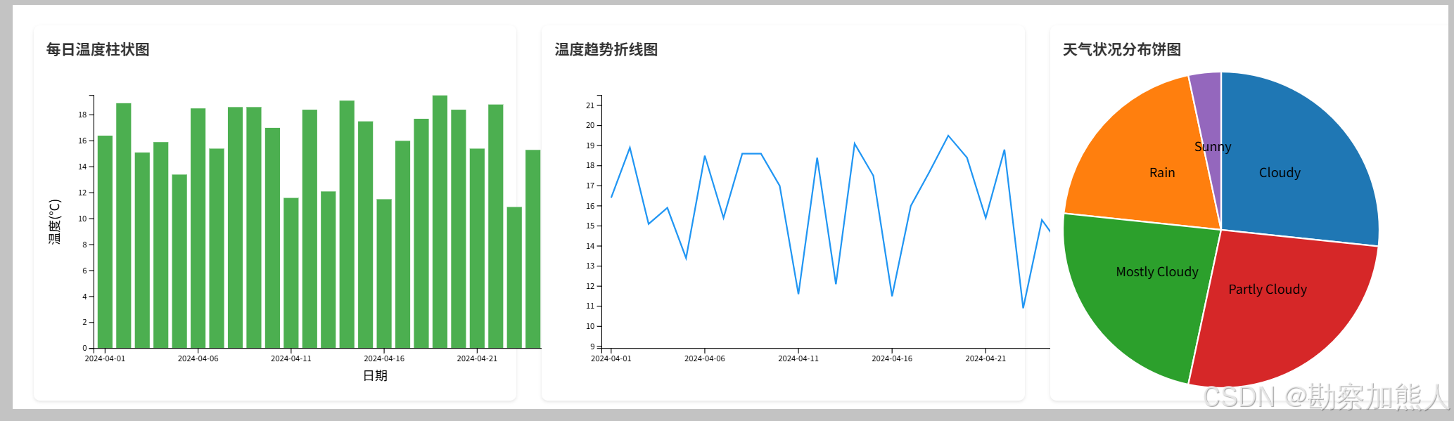 vue+d3js+fastapi实现天气柱状图折线图饼图的示例(图1) 在这里插入图片描述