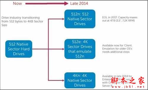 RAID、VMware兼容4KB扇区硬盘么?(图2) RAID、VMware兼容4KB扇区硬盘么?(图2)
