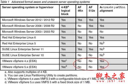 RAID、VMware兼容4KB扇区硬盘么?(图4) RAID、VMware兼容4KB扇区硬盘么?(图4)