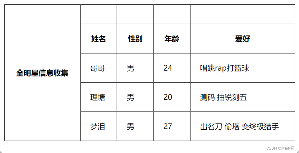 HTML表格合并的具体实现方式(图4) HTML表格合并的具体实现方式(图4)